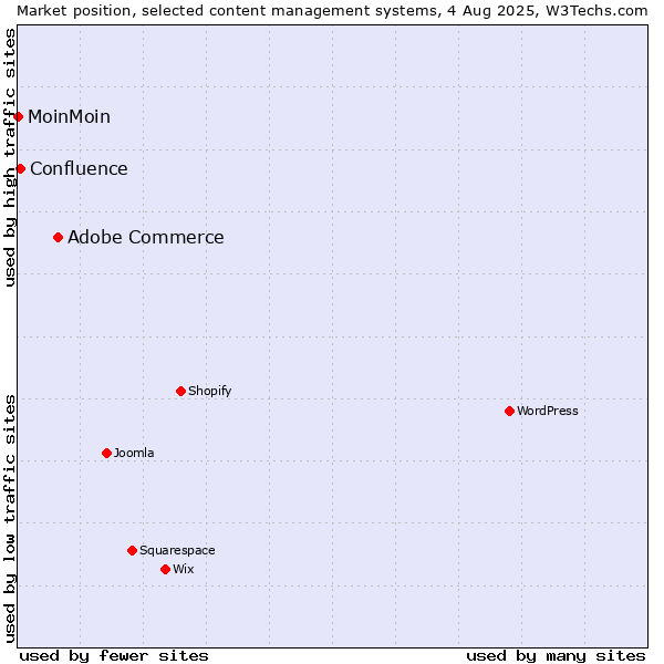 Market position of Adobe Commerce vs. Confluence vs. MoinMoin