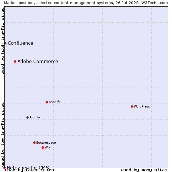Market position of Adobe Commerce vs. Confluence vs. Netgenerator CMS