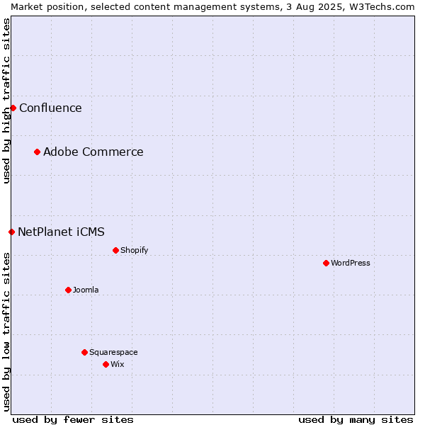 Market position of Adobe Commerce vs. Confluence vs. NetPlanet iCMS