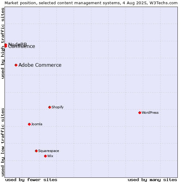 Market position of Adobe Commerce vs. NodeBB vs. Confluence