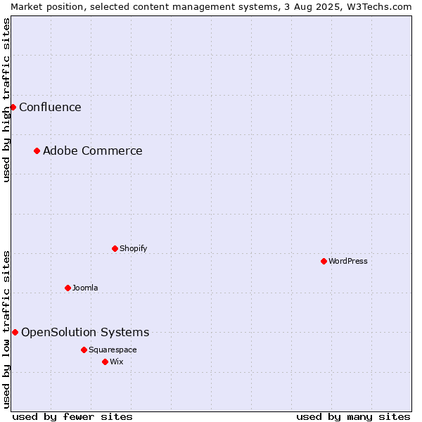 Market position of Adobe Commerce vs. OpenSolution Systems vs. Confluence