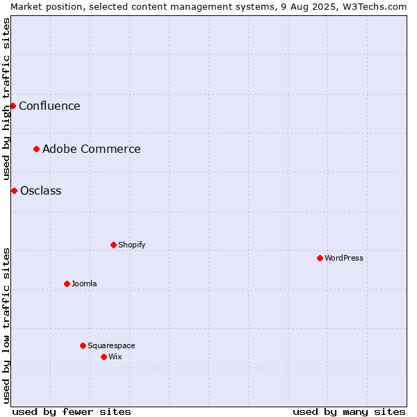 Market position of Adobe Commerce vs. Osclass vs. Confluence