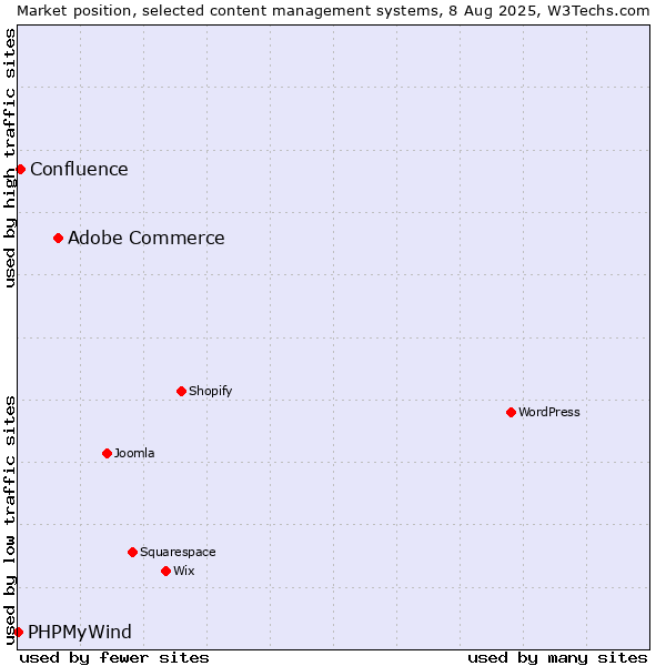 Market position of Adobe Commerce vs. Confluence vs. PHPMyWind