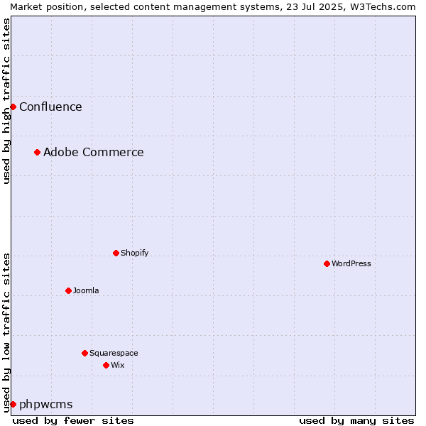 Market position of Adobe Commerce vs. phpwcms vs. Confluence