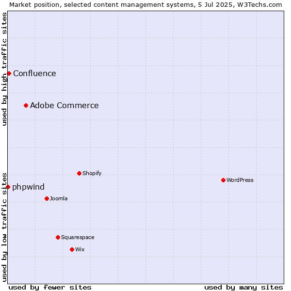 Market position of Adobe Commerce vs. Confluence vs. phpwind