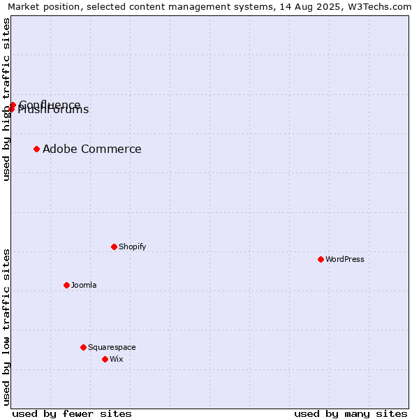 Market position of Adobe Commerce vs. Confluence vs. PlushForums