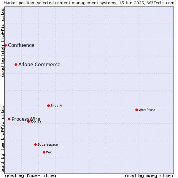 Market position of Adobe Commerce vs. ProcessWire vs. Confluence