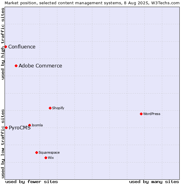 Market position of Adobe Commerce vs. PyroCMS vs. Confluence