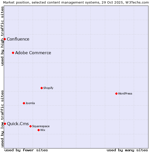 Market position of Adobe Commerce vs. Quick.Cms vs. Confluence