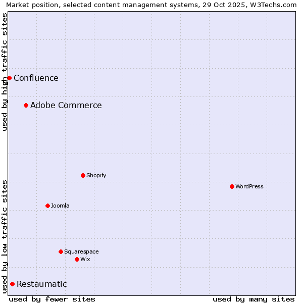 Market position of Adobe Commerce vs. Restaumatic vs. Confluence