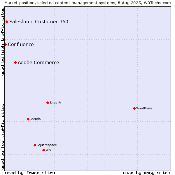 Market position of Adobe Commerce vs. Salesforce Customer 360 vs. Confluence