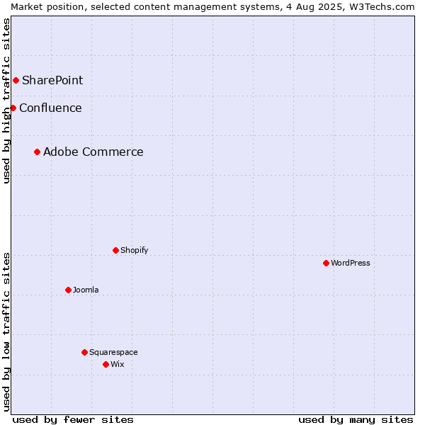 Market position of Adobe Commerce vs. SharePoint vs. Confluence