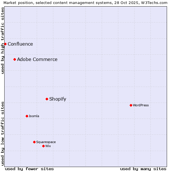 Market position of Shopify vs. Adobe Commerce vs. Confluence