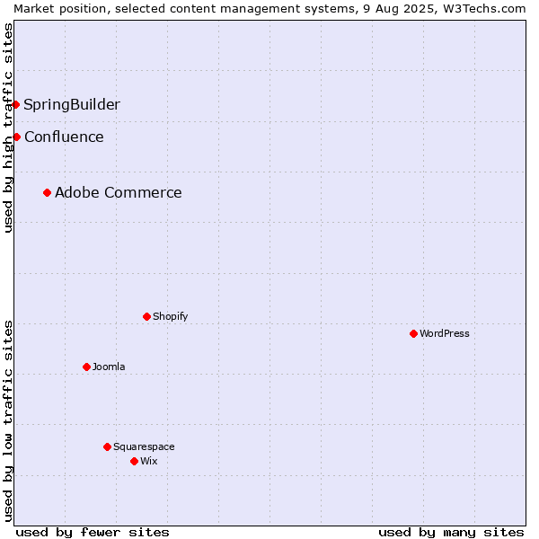 Market position of Adobe Commerce vs. Confluence vs. SpringBuilder