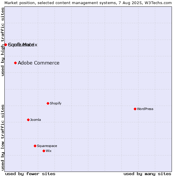 Market position of Adobe Commerce vs. Squiz Matrix vs. Confluence