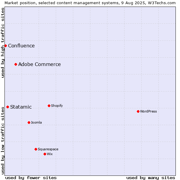 Market position of Adobe Commerce vs. Statamic vs. Confluence