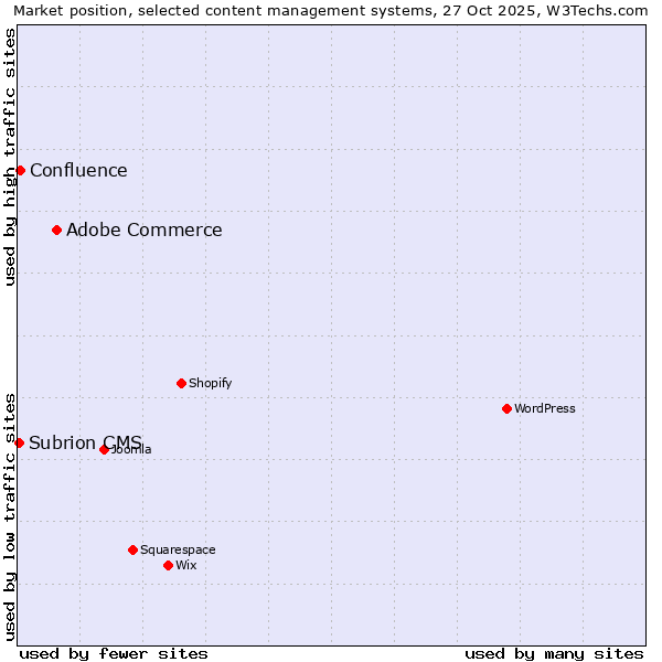 Market position of Adobe Commerce vs. Confluence vs. Subrion CMS