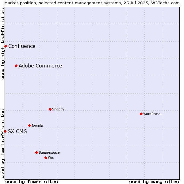 Market position of Adobe Commerce vs. Confluence vs. SX CMS