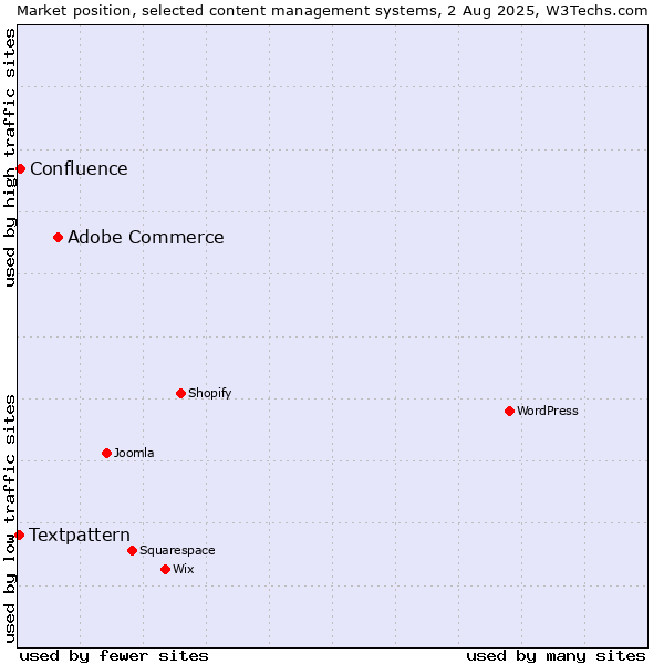 Market position of Adobe Commerce vs. Confluence vs. Textpattern
