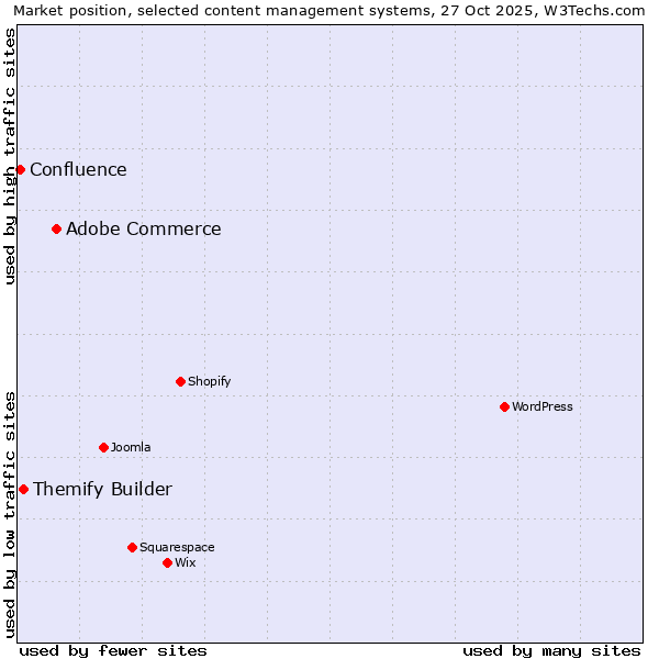 Market position of Adobe Commerce vs. Themify Builder vs. Confluence