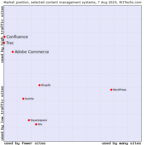 Market position of Adobe Commerce vs. Confluence vs. Trac