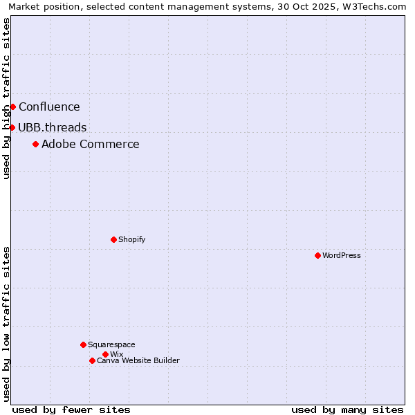 Market position of Adobe Commerce vs. Confluence vs. UBB.threads