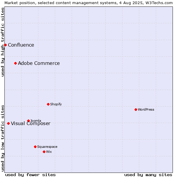 Market position of Adobe Commerce vs. Visual Composer vs. Confluence