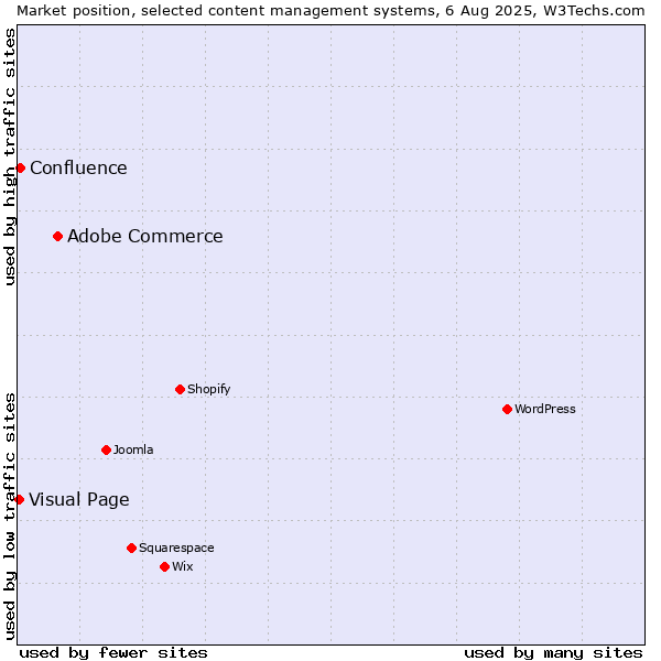 Market position of Adobe Commerce vs. Confluence vs. Visual Page