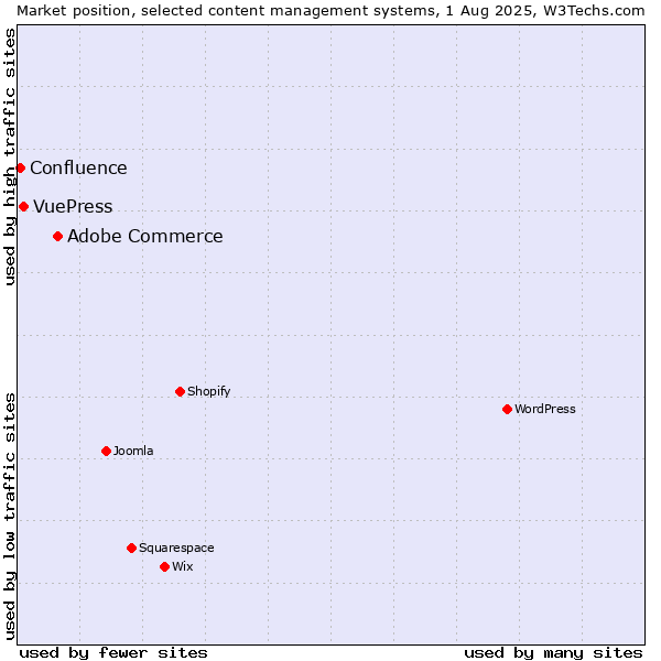 Market position of Adobe Commerce vs. VuePress vs. Confluence