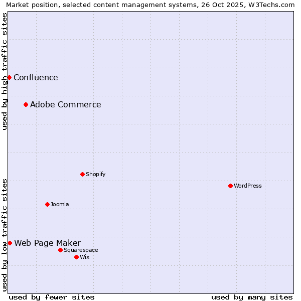 Market position of Adobe Commerce vs. Web Page Maker vs. Confluence