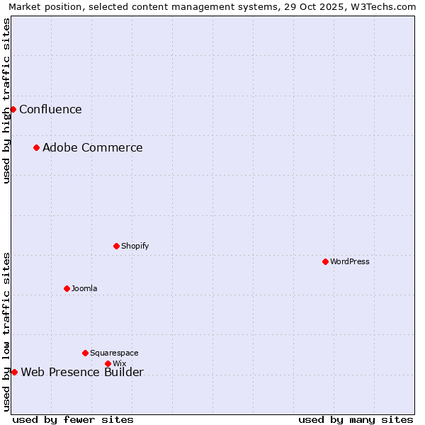 Market position of Adobe Commerce vs. Web Presence Builder vs. Confluence