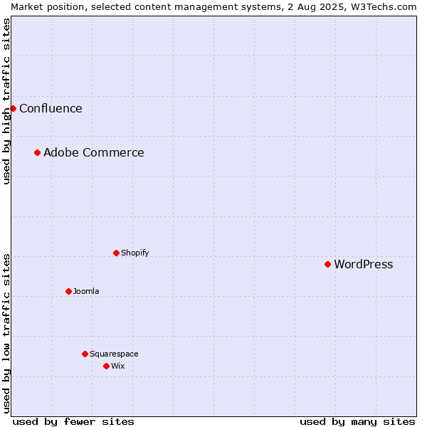 Market position of WordPress vs. Adobe Commerce vs. Confluence