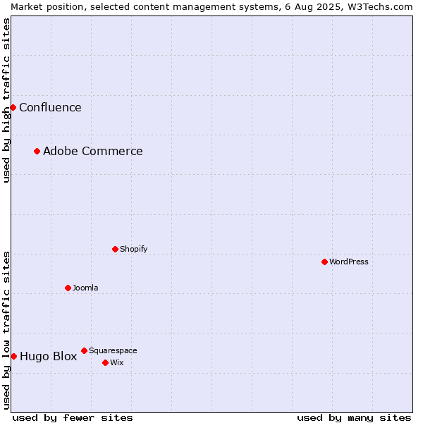 Market position of Adobe Commerce vs. Hugo Blox vs. Confluence