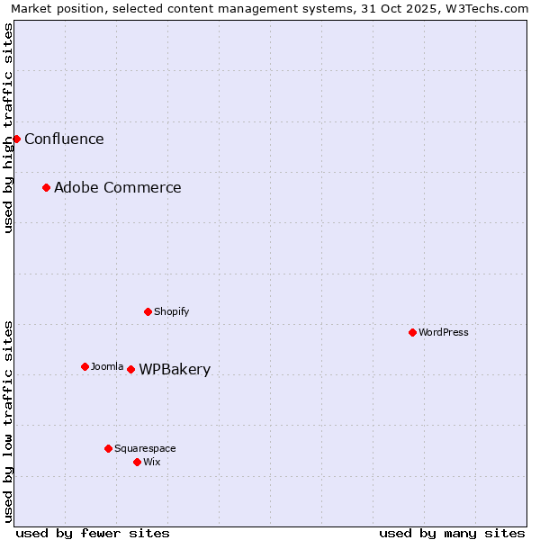 Market position of WPBakery vs. Adobe Commerce vs. Confluence