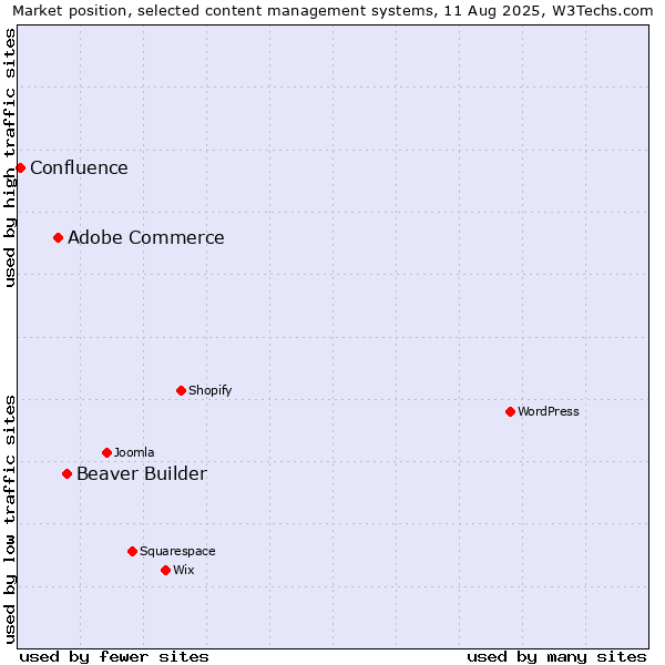 Market position of Beaver Builder vs. Adobe Commerce vs. Confluence