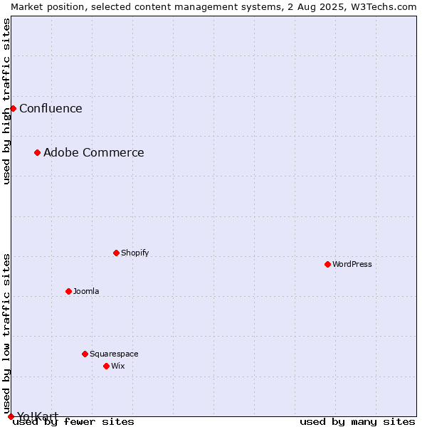 Market position of Adobe Commerce vs. Confluence vs. Yo!Kart