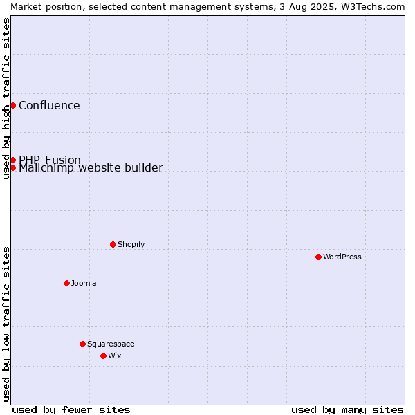 Market position of PHP-Fusion vs. Mailchimp website builder vs. Confluence