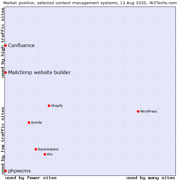 Market position of Mailchimp website builder vs. phpwcms vs. Confluence