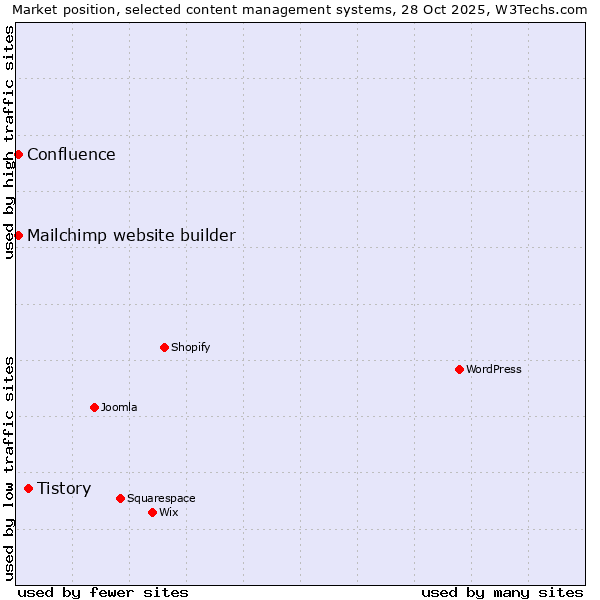 Market position of Tistory vs. Mailchimp website builder vs. Confluence