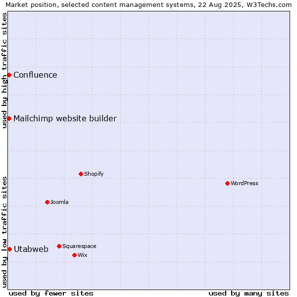 Market position of Utabweb vs. Mailchimp website builder vs. Confluence