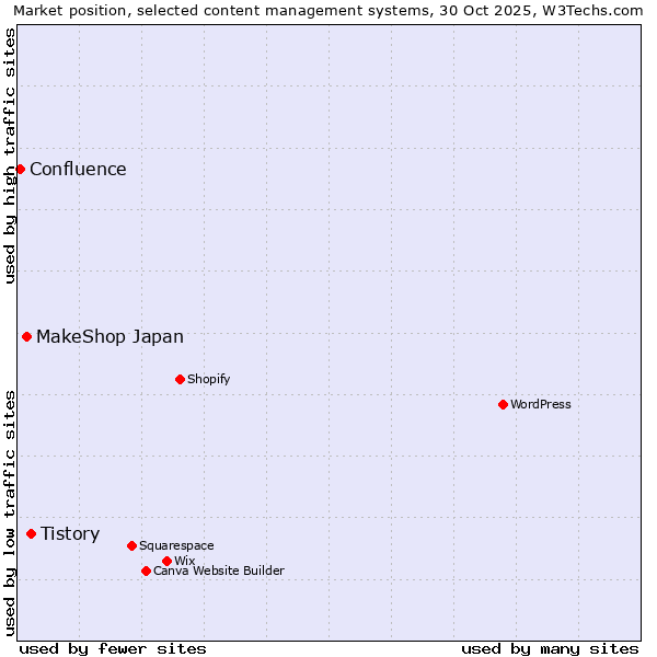 Market position of Tistory vs. MakeShop Japan vs. Confluence