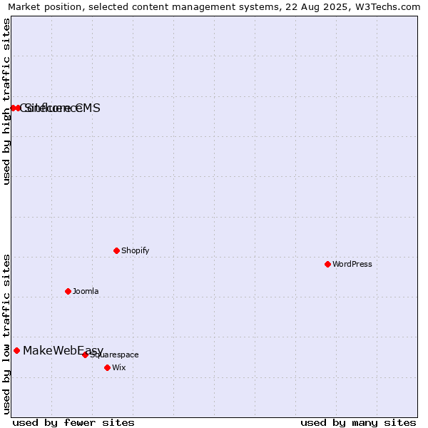 Market position of Sitecore CMS vs. MakeWebEasy vs. Confluence