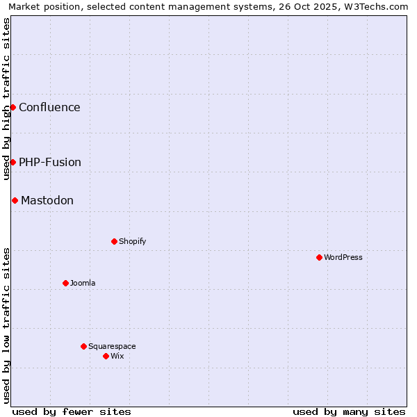 Market position of Mastodon vs. PHP-Fusion vs. Confluence