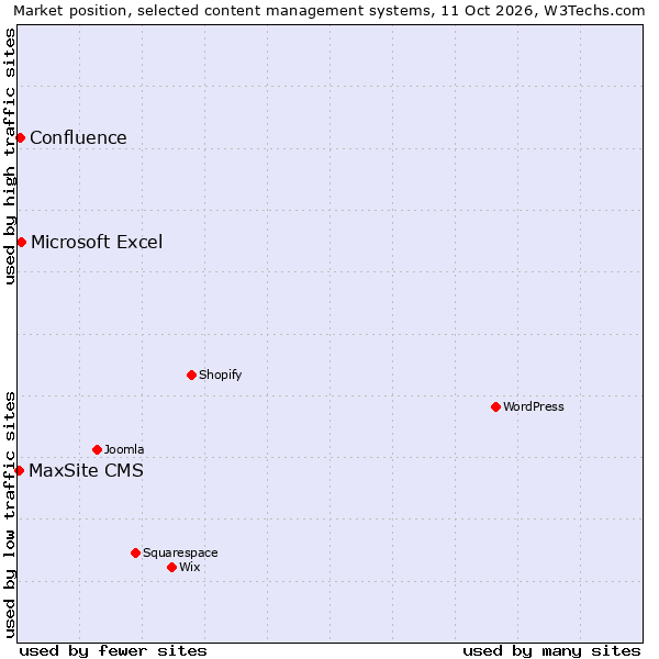 Market position of Microsoft Excel vs. Confluence vs. MaxSite CMS