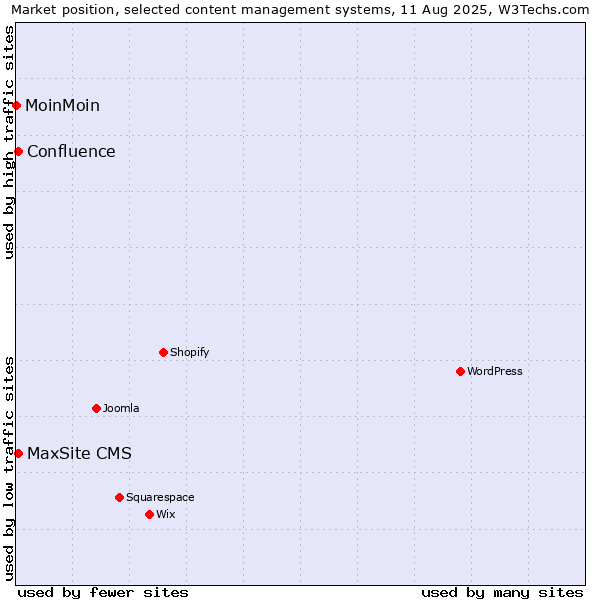 Market position of Confluence vs. MaxSite CMS vs. MoinMoin