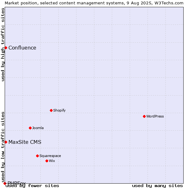 Market position of Confluence vs. MaxSite CMS vs. PHPFox