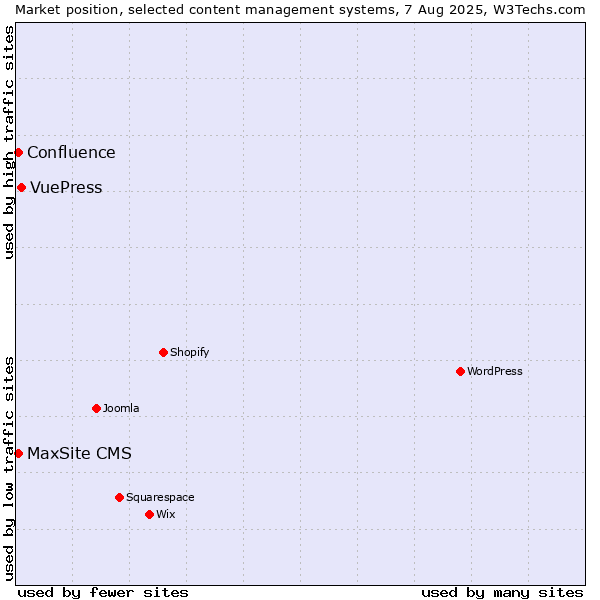Market position of VuePress vs. Confluence vs. MaxSite CMS