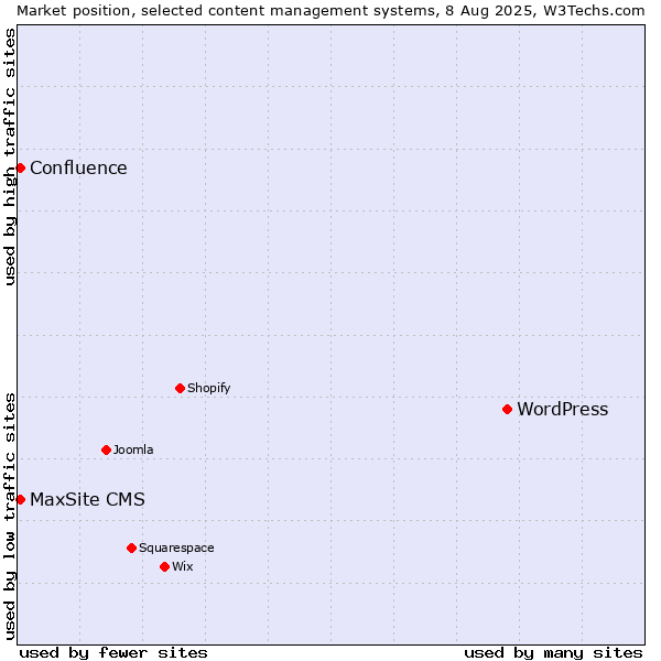 Market position of WordPress vs. Confluence vs. MaxSite CMS