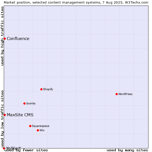 Market position of Confluence vs. MaxSite CMS vs. Yo!Kart