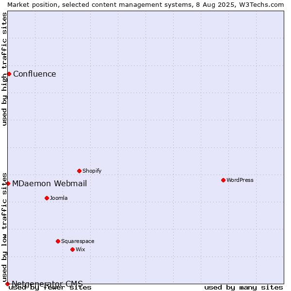 Market position of Confluence vs. MDaemon Webmail vs. Netgenerator CMS